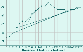 Courbe de l'humidex pour Crni Vrh