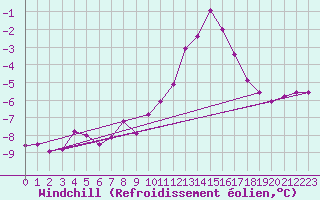 Courbe du refroidissement olien pour Fichtelberg