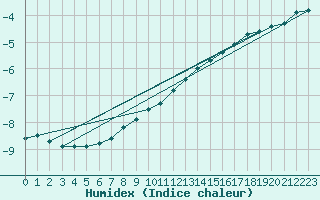 Courbe de l'humidex pour Iskoras 2