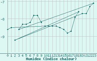 Courbe de l'humidex pour Kotka Haapasaari