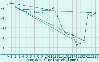 Courbe de l'humidex pour Salla kk