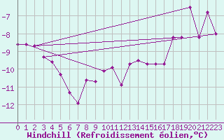 Courbe du refroidissement olien pour Colmar (68)