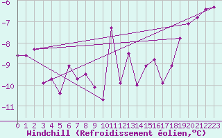 Courbe du refroidissement olien pour Swift Current