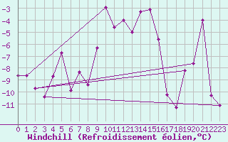 Courbe du refroidissement olien pour Eggishorn
