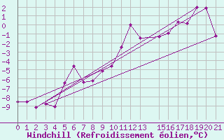 Courbe du refroidissement olien pour Kredarica