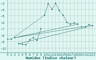 Courbe de l'humidex pour Scuol