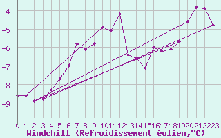 Courbe du refroidissement olien pour Chasseral (Sw)