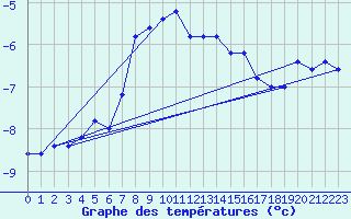 Courbe de tempratures pour Pian Rosa (It)