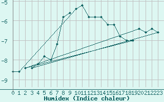 Courbe de l'humidex pour Pian Rosa (It)