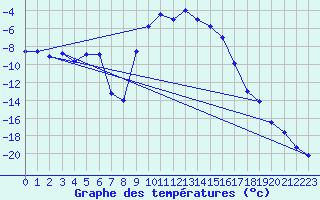 Courbe de tempratures pour Sirdal-Sinnes