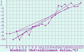 Courbe du refroidissement olien pour Bourg-Saint-Maurice (73)