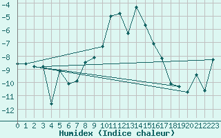 Courbe de l'humidex pour Ritsem