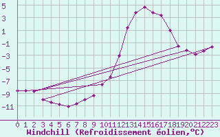 Courbe du refroidissement olien pour Saint-Michel-Mont-Mercure (85)