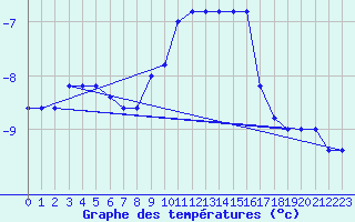 Courbe de tempratures pour Pian Rosa (It)