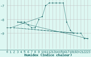 Courbe de l'humidex pour Pian Rosa (It)