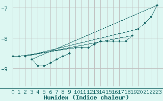 Courbe de l'humidex pour Petistraesk