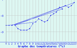 Courbe de tempratures pour Grand Saint Bernard (Sw)