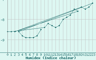 Courbe de l'humidex pour Grand Saint Bernard (Sw)