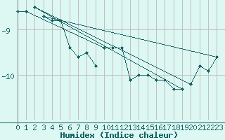 Courbe de l'humidex pour Pilatus