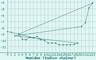 Courbe de l'humidex pour Saentis (Sw)