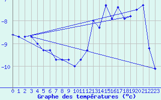 Courbe de tempratures pour Qikiqtarjuaq Climate