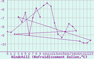 Courbe du refroidissement olien pour Les Diablerets