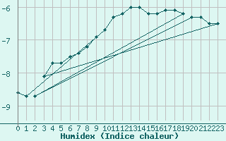 Courbe de l'humidex pour Fichtelberg