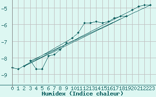 Courbe de l'humidex pour Resolute Cs