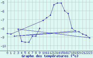 Courbe de tempratures pour Les Diablerets