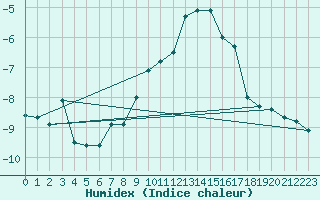 Courbe de l'humidex pour Les Diablerets