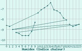 Courbe de l'humidex pour Hoherodskopf-Vogelsberg