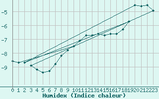 Courbe de l'humidex pour Ischgl / Idalpe