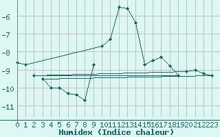 Courbe de l'humidex pour Alpinzentrum Rudolfshuette