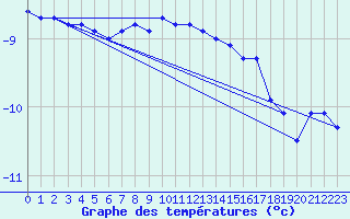 Courbe de tempratures pour Kvitfjell