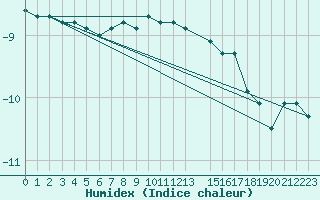 Courbe de l'humidex pour Kvitfjell