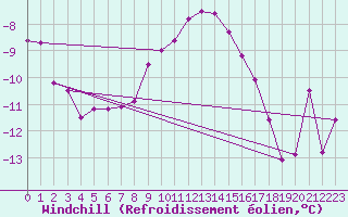 Courbe du refroidissement olien pour Katschberg