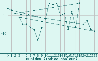 Courbe de l'humidex pour Alpinzentrum Rudolfshuette