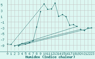 Courbe de l'humidex pour Puerto de Leitariegos