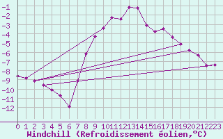 Courbe du refroidissement olien pour Lassnitzhoehe