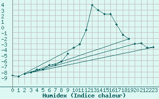 Courbe de l'humidex pour Formigures (66)