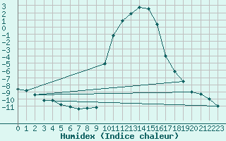 Courbe de l'humidex pour Selonnet (04)