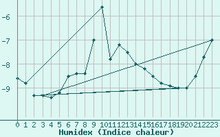 Courbe de l'humidex pour Envalira (And)