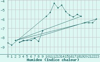 Courbe de l'humidex pour Schmuecke
