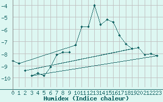 Courbe de l'humidex pour Brunnenkogel/Oetztaler Alpen