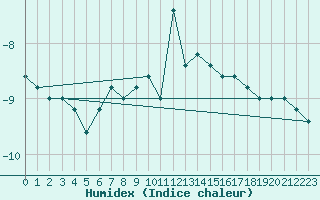 Courbe de l'humidex pour Pian Rosa (It)