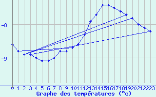 Courbe de tempratures pour Laegern