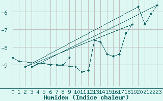 Courbe de l'humidex pour Kasprowy Wierch