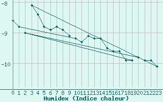 Courbe de l'humidex pour Matro (Sw)