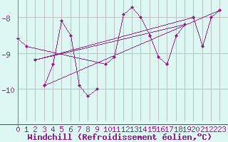 Courbe du refroidissement olien pour Paganella