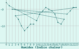 Courbe de l'humidex pour Lacaut Mountain